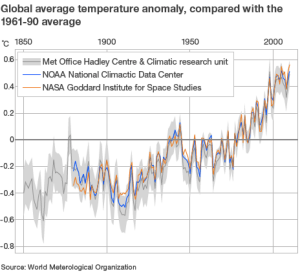 Global average temperature anomaly, compared with the 1961-90 average