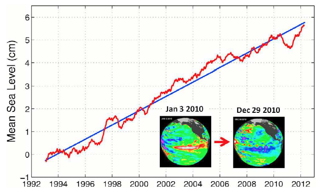 global mean sea level altimetry 1992 - 2012