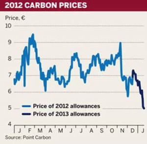 2012 Carbon Prices