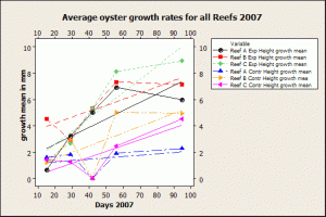 Average growth all reefs 2007