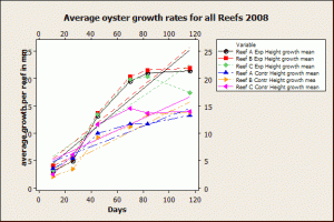 Average growth all reefs 2008