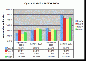 oyster mortality 2007 - 2008