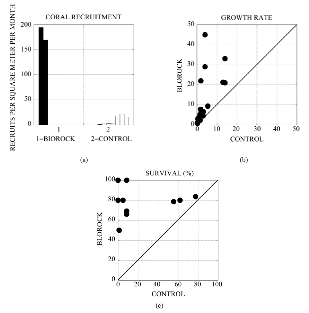 Electrical stimulation, Biorock, Goreau, figure 2