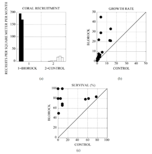 Electrical stimulation, Biorock, Goreau, figure 2