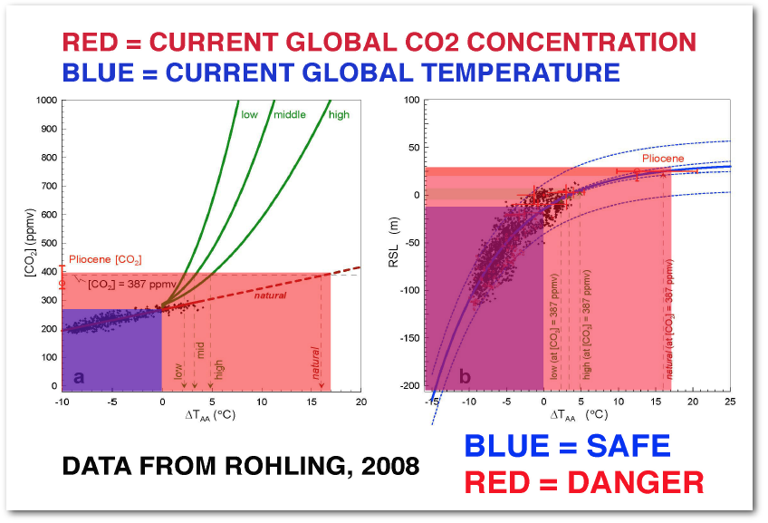 We Have Already Exceeded the Upper Temperature Limit for Coral Reef Ecosystems, Which are Dying at Today’s CO2 Levels