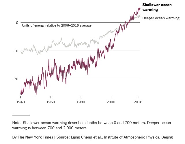 Global ocean warming accelerates threats to coral reefs, need to remove CO2